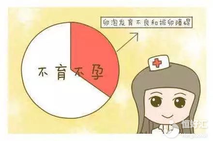不孕不育是怎么回事？專家：排卵異常了解一下