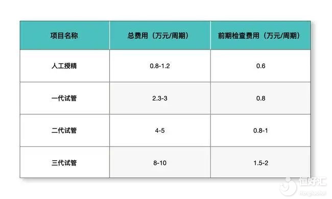 試管嬰兒需要多少錢？價目表一清二楚列出來了！