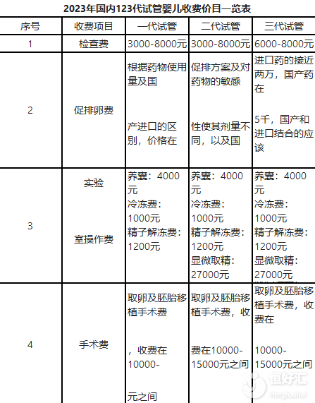 2023國內(nèi)試管嬰兒詳細收費表